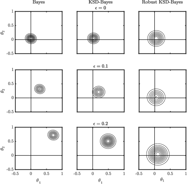 Figure 4 for Robust Generalised Bayesian Inference for Intractable Likelihoods