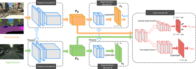 Figure 1 for Class-Conditional Domain Adaptation on Semantic Segmentation