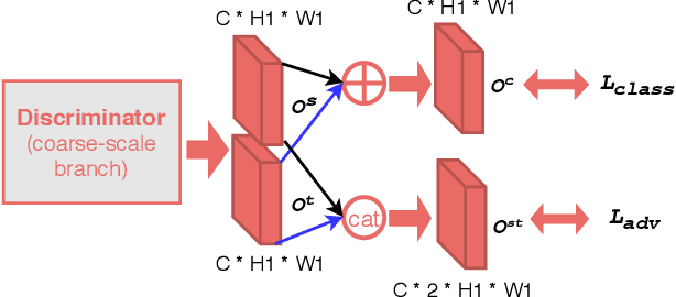 Figure 3 for Class-Conditional Domain Adaptation on Semantic Segmentation