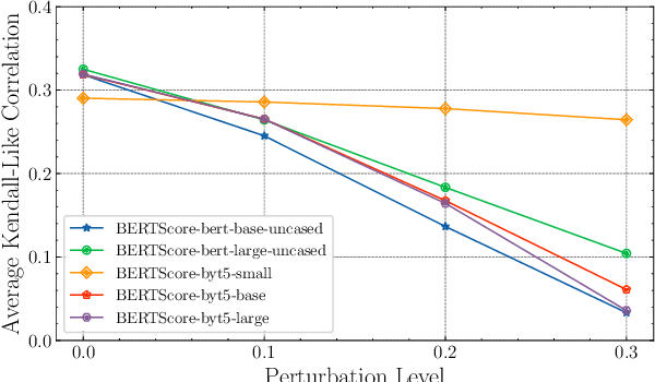 Figure 4 for Layer or Representation Space: What makes BERT-based Evaluation Metrics Robust?