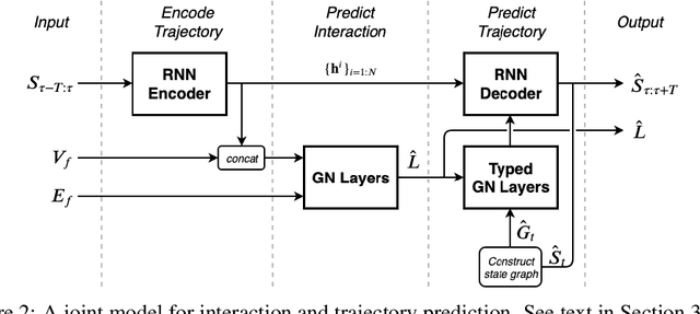 Figure 3 for Joint Interaction and Trajectory Prediction for Autonomous Driving using Graph Neural Networks
