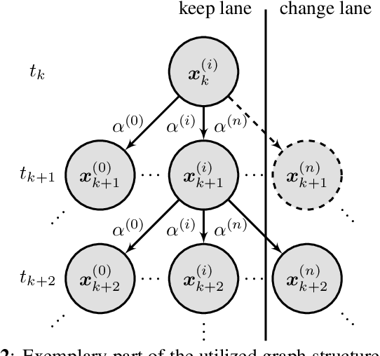 Figure 3 for Graph-based Motion Planning for Automated Vehicles using Multi-model Branching and Admissible Heuristics