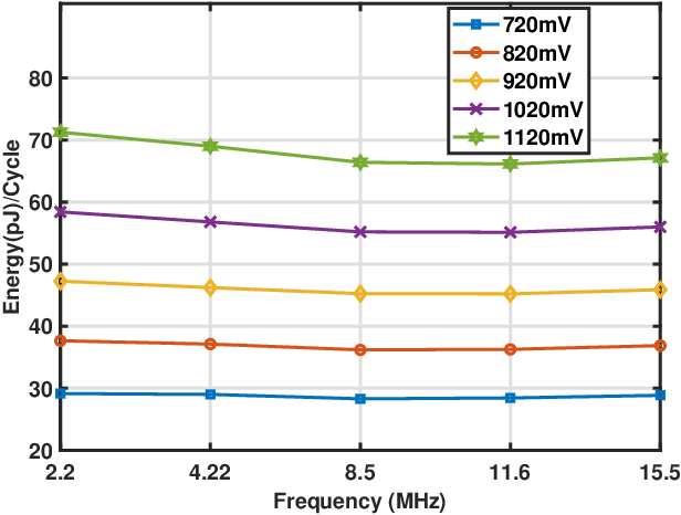 Figure 2 for ADEPOS: A Novel Approximate Computing Framework for Anomaly Detection Systems and its Implementation in 65nm CMOS