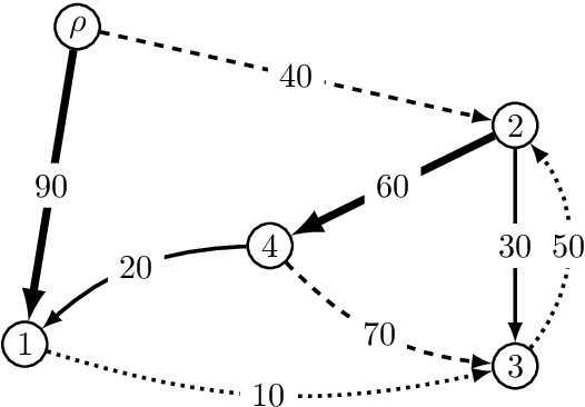 Figure 3 for On Finding the $K$-best Non-projective Dependency Trees