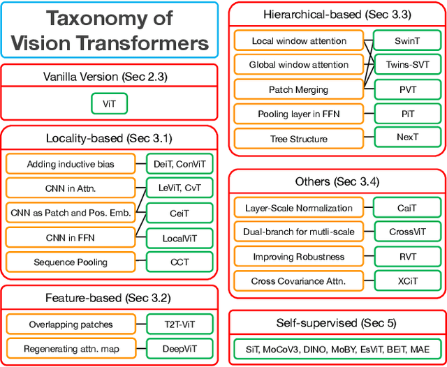 Figure 3 for Vision Transformers: State of the Art and Research Challenges
