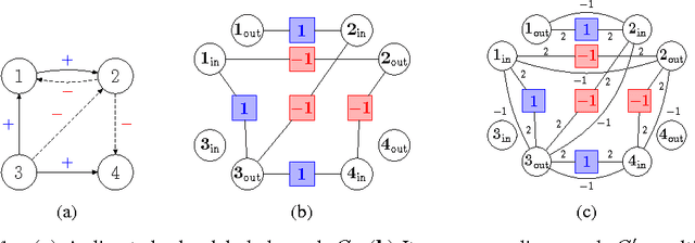 Figure 1 for On the Troll-Trust Model for Edge Sign Prediction in Social Networks