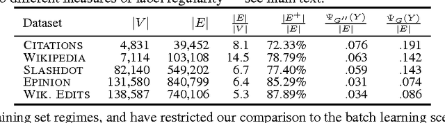 Figure 2 for On the Troll-Trust Model for Edge Sign Prediction in Social Networks