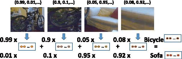 Figure 4 for Instance-Aware Hashing for Multi-Label Image Retrieval