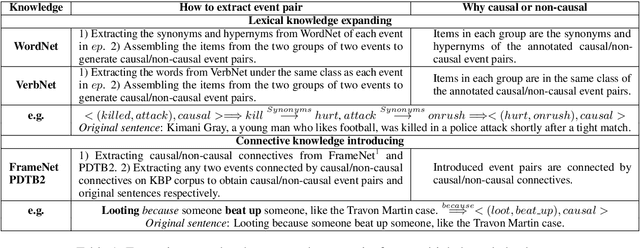 Figure 2 for LearnDA: Learnable Knowledge-Guided Data Augmentation for Event Causality Identification