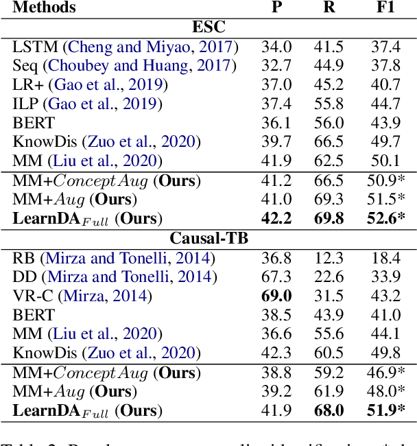 Figure 4 for LearnDA: Learnable Knowledge-Guided Data Augmentation for Event Causality Identification