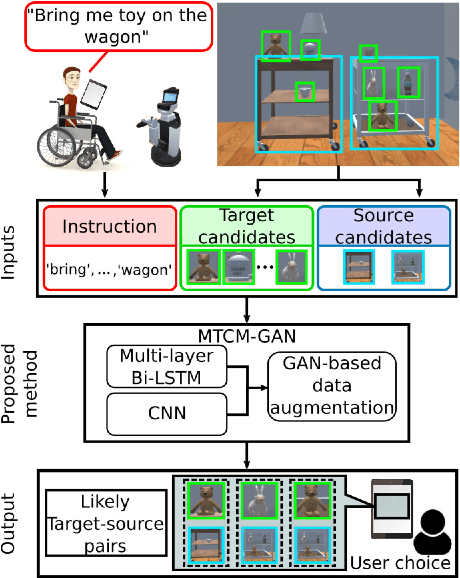 Figure 1 for Understanding Natural Language Instructions for Fetching Daily Objects Using GAN-Based Multimodal Target-Source Classification