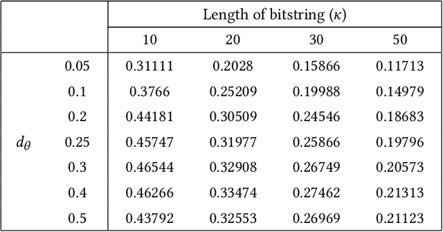 Figure 2 for Locality Sensitive Hashing with Extended Differential Privacy