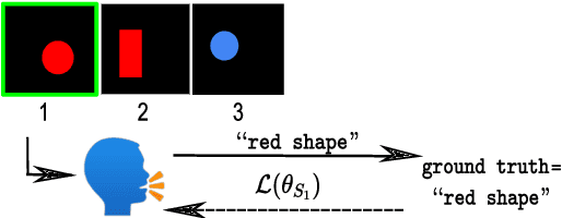 Figure 1 for Calibrate your listeners! Robust communication-based training for pragmatic speakers