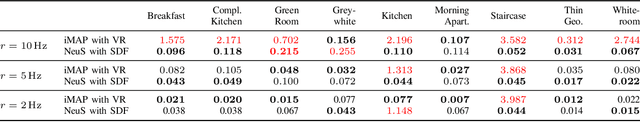 Figure 2 for SDF-based RGB-D Camera Tracking in Neural Scene Representations