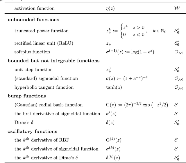 Figure 1 for Neural Network with Unbounded Activation Functions is Universal Approximator