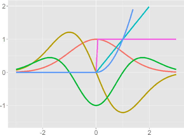 Figure 2 for Neural Network with Unbounded Activation Functions is Universal Approximator