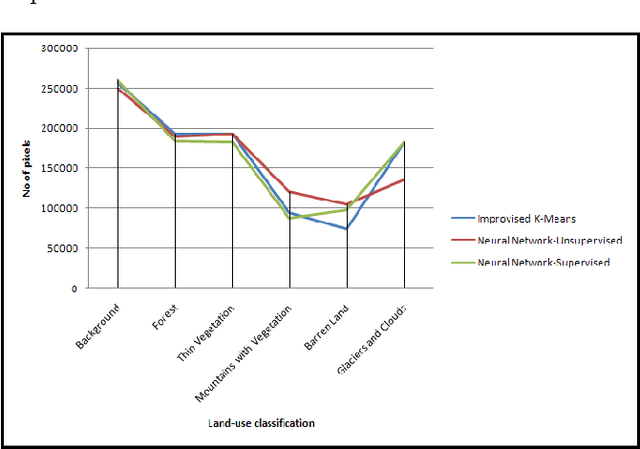 Figure 4 for Land-cover Classification and Mapping for Eastern Himalayan State Sikkim