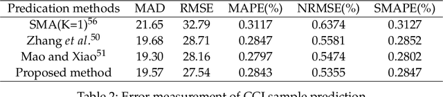 Figure 4 for Time series forecasting based on complex network in weighted node similarity