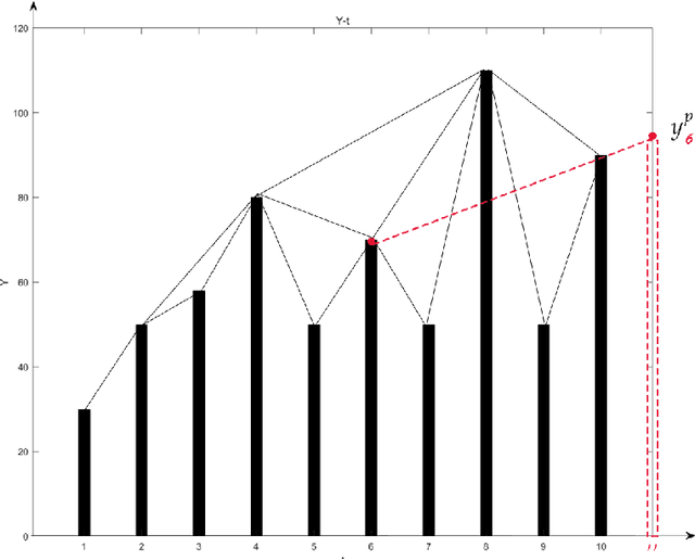 Figure 3 for Time series forecasting based on complex network in weighted node similarity