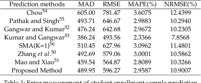 Figure 2 for Time series forecasting based on complex network in weighted node similarity