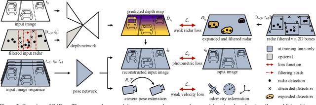 Figure 3 for R4Dyn: Exploring Radar for Self-Supervised Monocular Depth Estimation of Dynamic Scenes