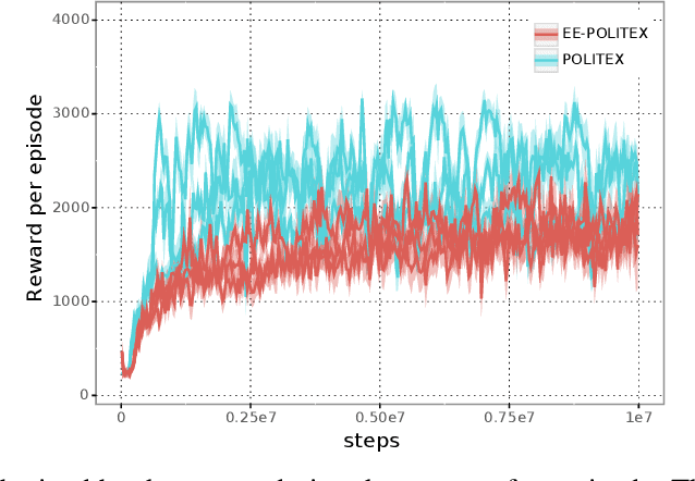Figure 3 for Exploration-Enhanced POLITEX