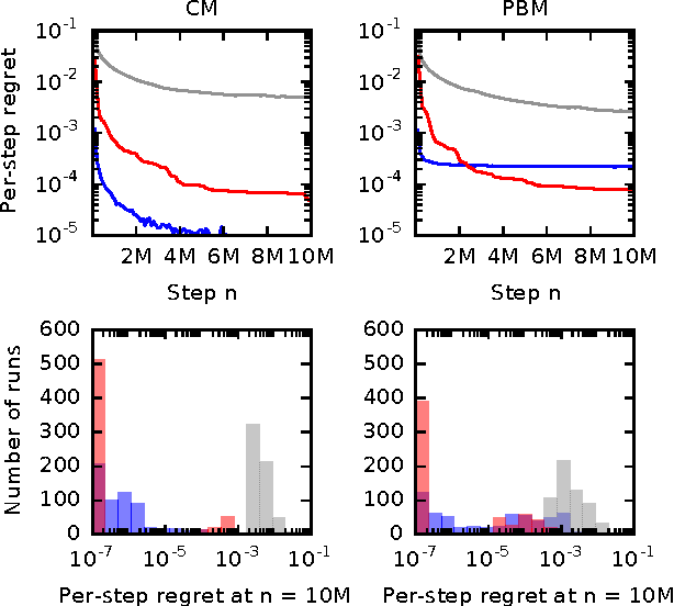 Figure 2 for Online Learning to Rank in Stochastic Click Models