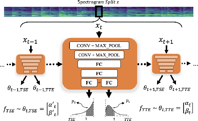 Figure 3 for Modeling Musical Onset Probabilities via Neural Distribution Learning