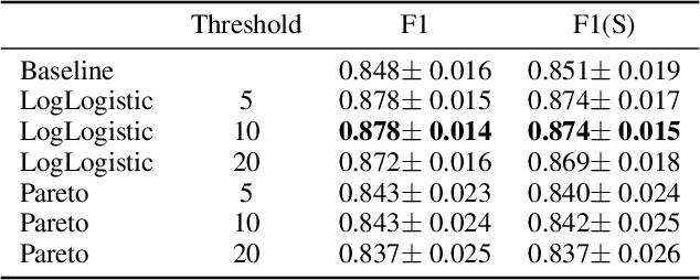 Figure 4 for Modeling Musical Onset Probabilities via Neural Distribution Learning