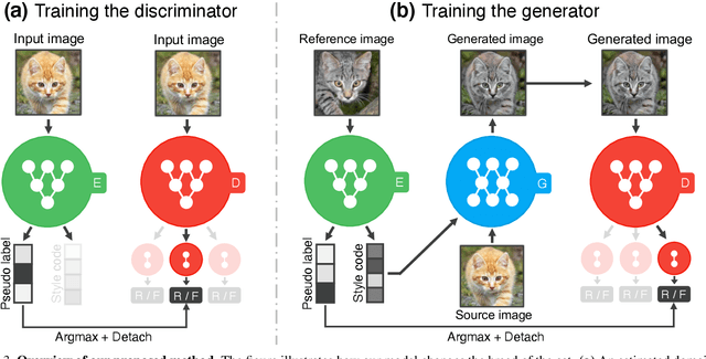 Figure 4 for Rethinking the Truly Unsupervised Image-to-Image Translation