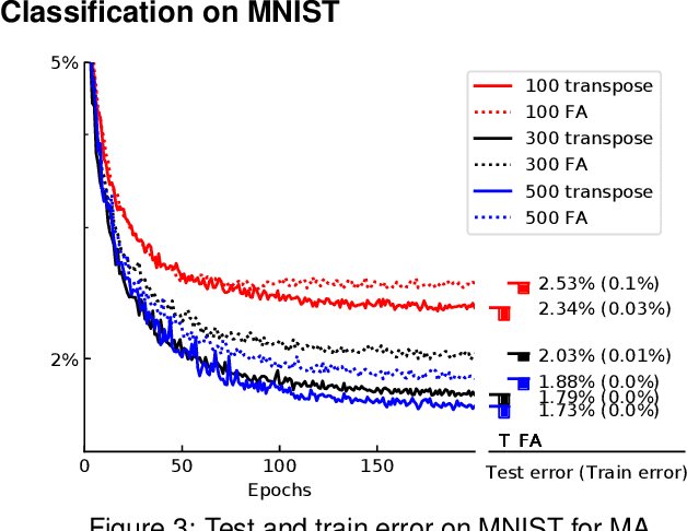 Figure 4 for Ghost Units Yield Biologically Plausible Backprop in Deep Neural Networks