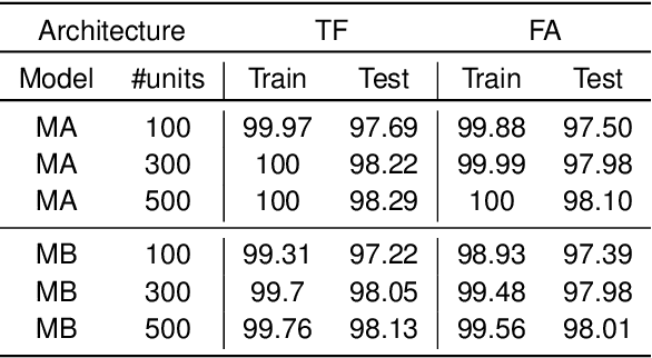 Figure 2 for Ghost Units Yield Biologically Plausible Backprop in Deep Neural Networks