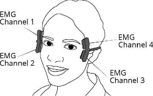 Figure 1 for Facial movement synergies and Action Unit detection from distal wearable Electromyography and Computer Vision