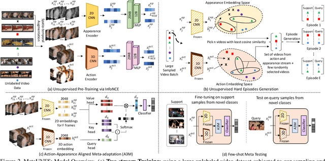 Figure 3 for Unsupervised Few-Shot Action Recognition via Action-Appearance Aligned Meta-Adaptation