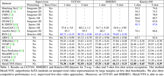 Figure 2 for Unsupervised Few-Shot Action Recognition via Action-Appearance Aligned Meta-Adaptation