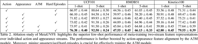 Figure 4 for Unsupervised Few-Shot Action Recognition via Action-Appearance Aligned Meta-Adaptation