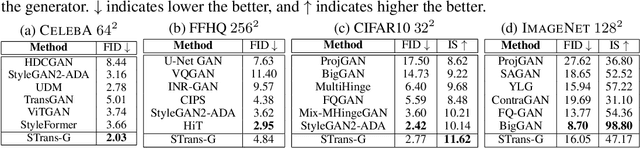 Figure 3 for STransGAN: An Empirical Study on Transformer in GANs