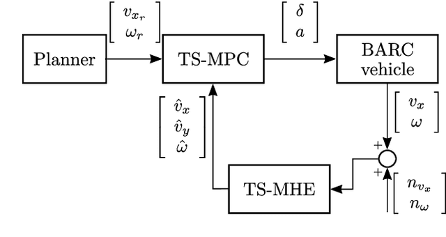 Figure 4 for TS-MPC for Autonomous Vehicle using a Learning Approach