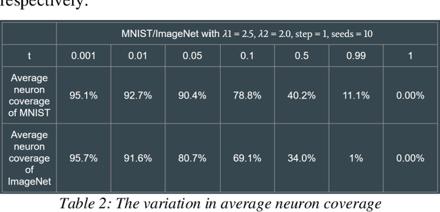 Figure 3 for Automated Testing for Deep Learning Systems with Differential Behavior Criteria