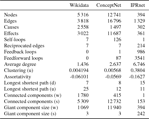 Figure 2 for Inferring the size of the causal universe: features and fusion of causal attribution networks