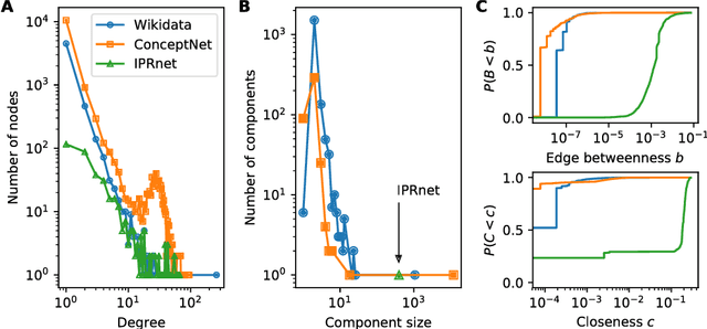 Figure 3 for Inferring the size of the causal universe: features and fusion of causal attribution networks