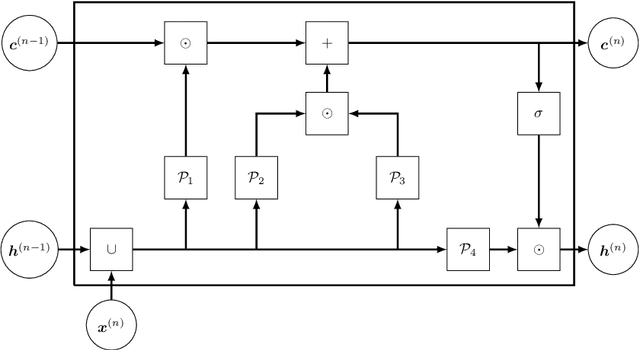 Figure 2 for Short-term traffic prediction using physics-aware neural networks