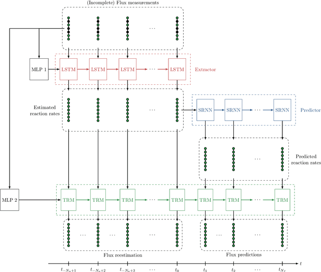 Figure 4 for Short-term traffic prediction using physics-aware neural networks