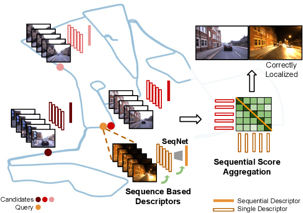 Figure 1 for SeqNet: Learning Descriptors for Sequence-based Hierarchical Place Recognition