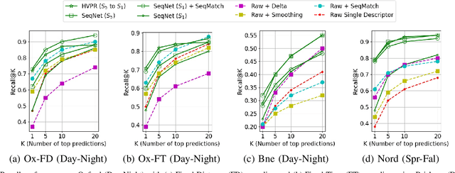 Figure 3 for SeqNet: Learning Descriptors for Sequence-based Hierarchical Place Recognition