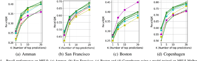 Figure 4 for SeqNet: Learning Descriptors for Sequence-based Hierarchical Place Recognition