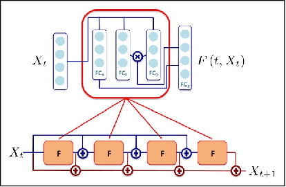 Figure 1 for Bilinear residual Neural Network for the identification and forecasting of dynamical systems