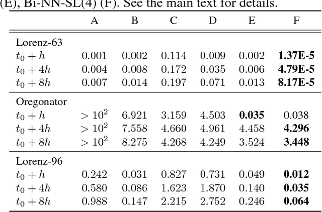 Figure 2 for Bilinear residual Neural Network for the identification and forecasting of dynamical systems