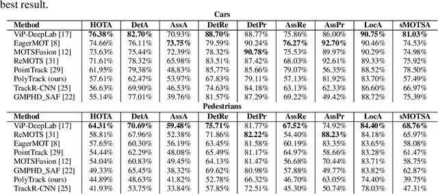 Figure 4 for PolyTrack: Tracking with Bounding Polygons