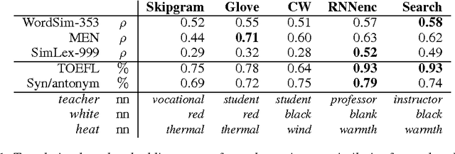 Figure 1 for Not All Neural Embeddings are Born Equal